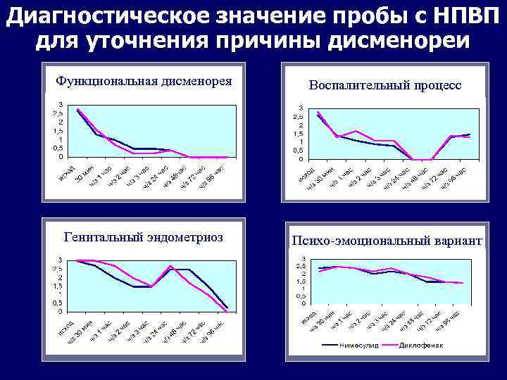 Диагностическое значение пробы с НПВП для уточнения причины дисменореи Функциональная дисменорея Воспалительный процесс Генитальный