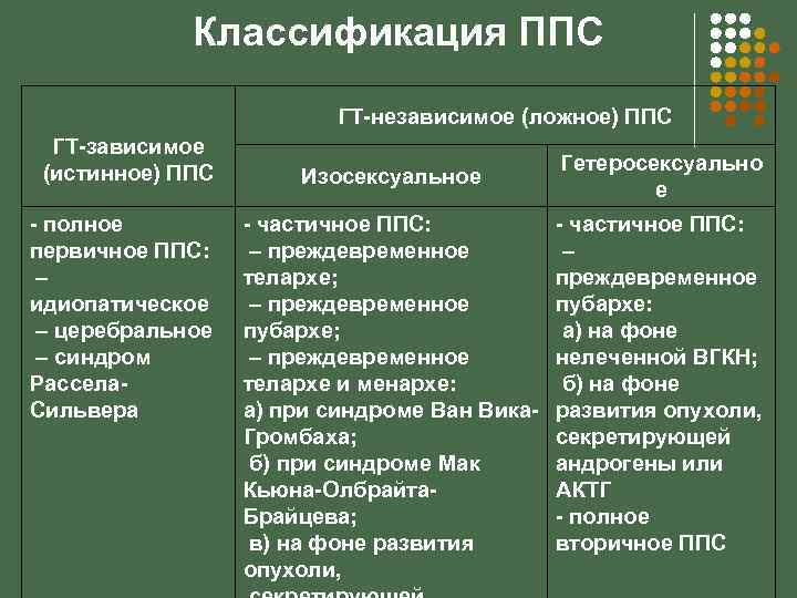 Классификация ППС ГТ-независимое (ложное) ППС ГТ-зависимое (истинное) ППС - полное первичное ППС: – идиопатическое