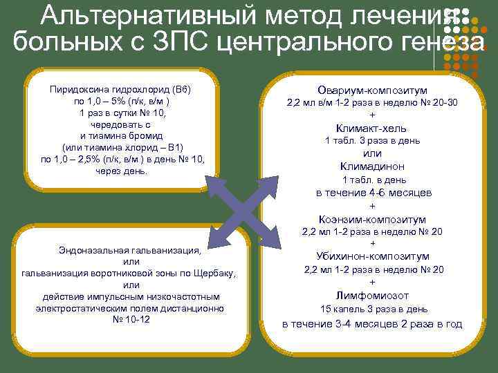 Альтернативный метод лечения больных с ЗПС центрального генеза Пиридоксина гидрохлорид (В 6) по 1,