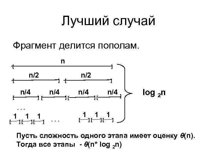 Лучший случай Фрагмент делится пополам. n [ n/2 [ n/4 [ ] n/2 ]