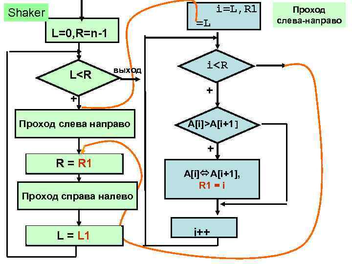 i=L, R 1 Shaker =L L=0, R=n-1 L<R выход + Проход слева направо i<R