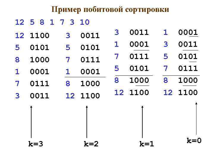 Пример побитовой сортировки 12 5 8 1 7 3 10 12 1100 5 0101