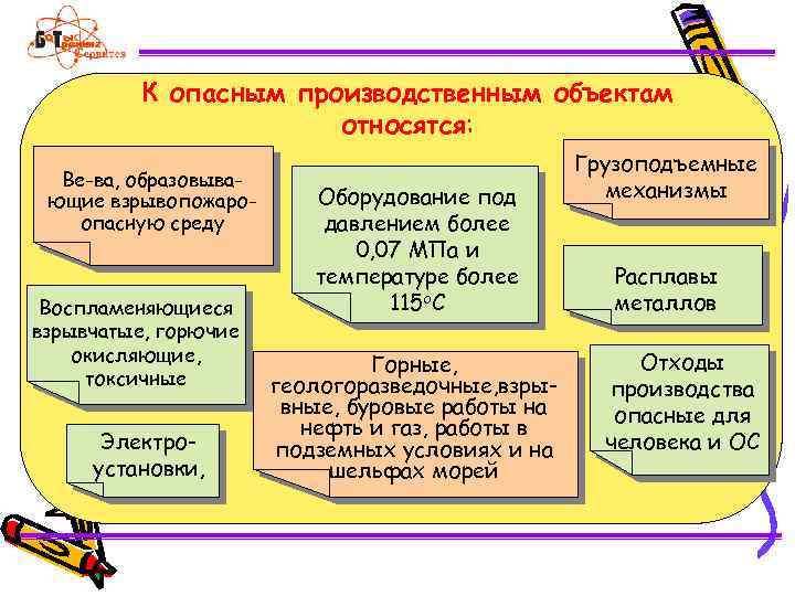 К опасным производственным объектам относятся: Ве-ва, образовывающие взрывопожароопасную среду Воспламеняющиеся взрывчатые, горючие окисляющие, токсичные
