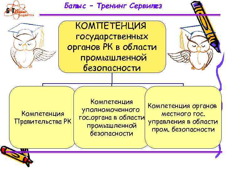 Батыс – Тренинг Сервитез КОМПЕТЕНЦИЯ государственных органов РК в области промышленной безопасности Компетенция Правительства
