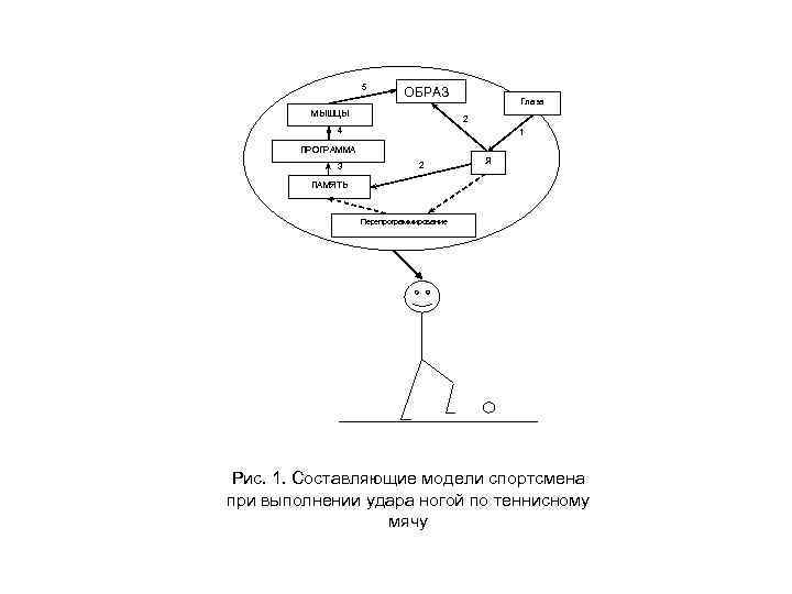 5 ОБРАЗ МЫШЦЫ Глаза 2 4 1 ПРОГРАММА 3 2 Я ПАМЯТЬ Перепрограммирование Рис.