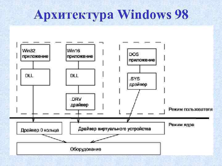 Архитектура Windows 98 
