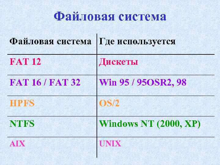 Файловая система Где используется FAT 12 Дискеты FAT 16 / FAT 32 Win 95