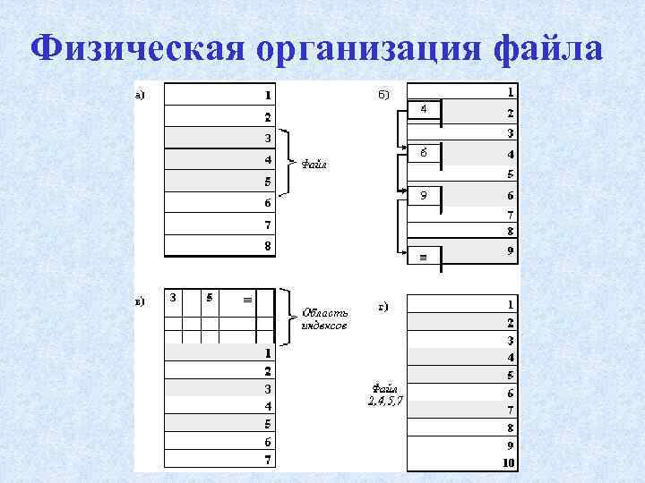 Физическая организация файла 