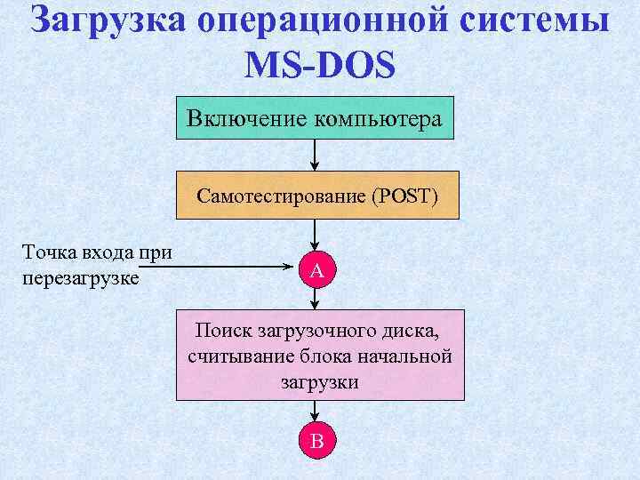 Загрузка операционной системы MS-DOS Включение компьютера Самотестирование (POST) Точка входа при перезагрузке A Поиск