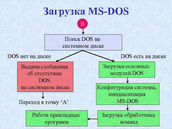 Загрузка MS-DOS B Поиск DOS на системном диске DOS нет на диске Выдача сообщения