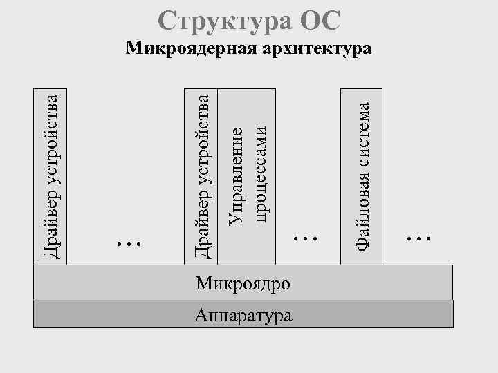 Микроядерная архитектура