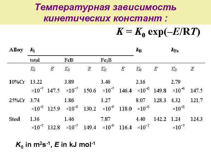 Температурная зависимость кинетических констант : K = K 0 exp(–E/RT) K 0 in m