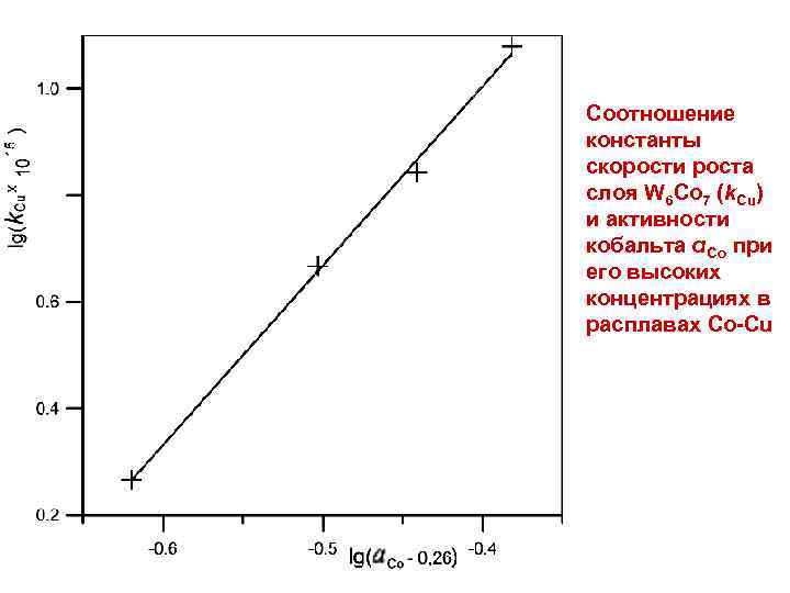 Соотношение константы скорости роста слоя W 6 Co 7 (k. Cu) и активности кобальта