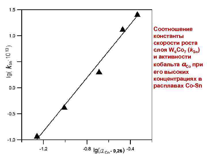 Соотношение константы скорости роста слоя W 6 Co 7 (k. Sn) и активности кобальта