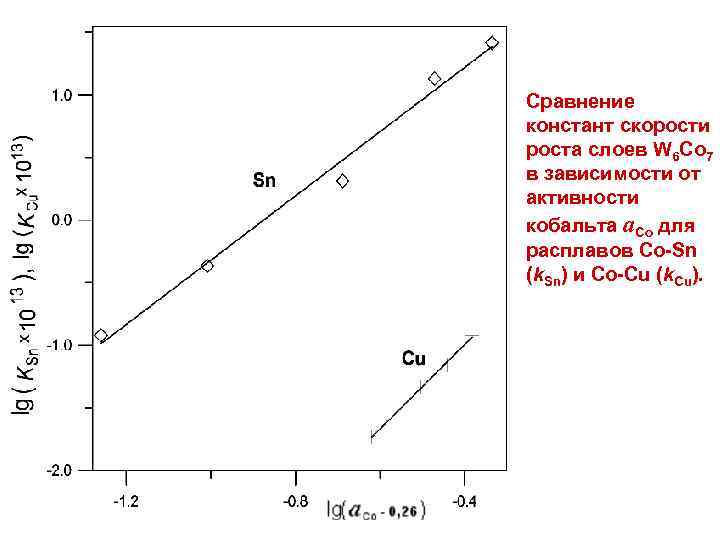 Сравнение констант скорости роста слоев W 6 Co 7 в зависимости от активности кобальта