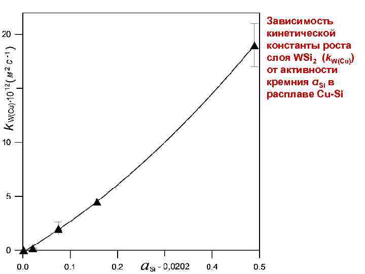 Зависимость кинетической константы роста слоя WSi 2 (k. W(Cu)) от активности кремния a. Si