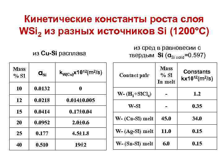 Кинетические константы роста слоя WSi 2 из разных источников Si (1200°C) из Cu-Si расплава
