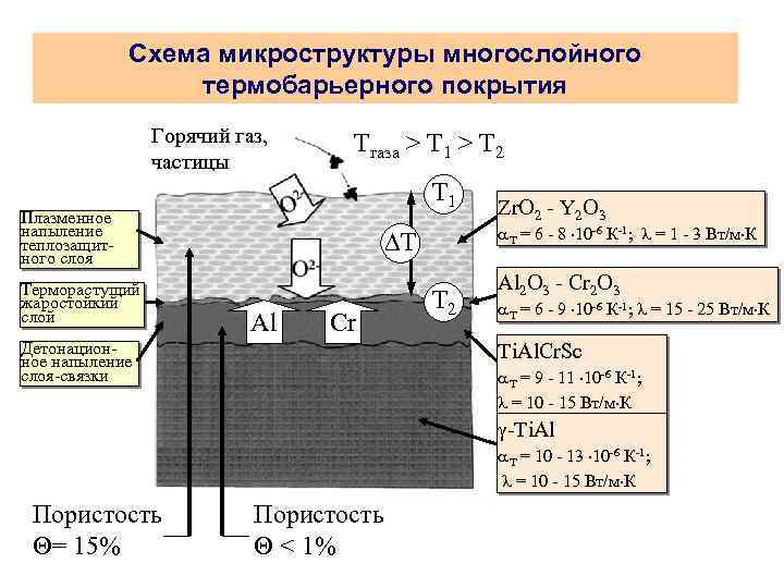 Схема микроструктуры многослойного термобарьерного покрытия Горячий газ, частицы Tгаза > T 1 > T