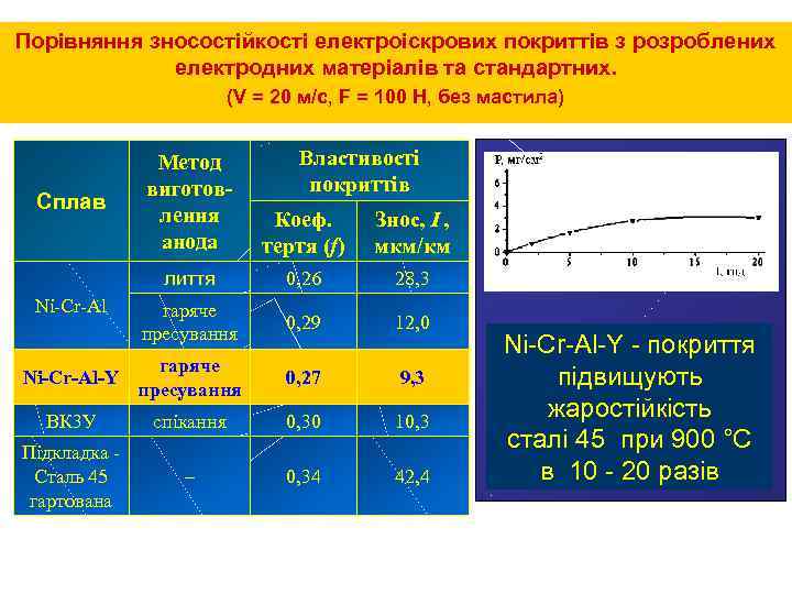 Порівняння зносостійкості електроіскрових покриттів з розроблених електродних матеріалів та стандартних. (V = 20 м/с,