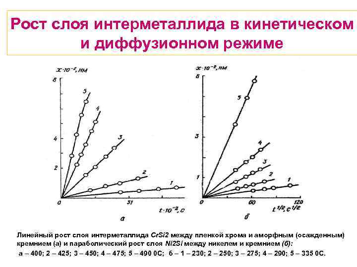 Рост слоя интерметаллида в кинетическом и диффузионном режиме Линейный рост слоя интерметаллида Cr. Si