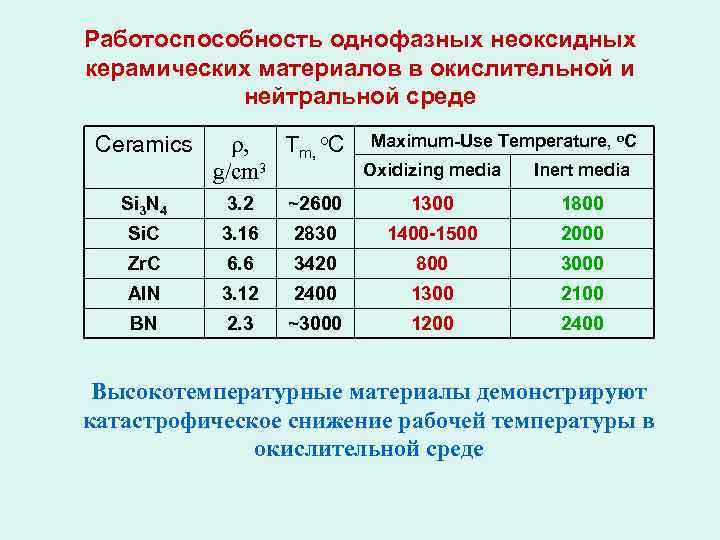 Работоспособность однофазных неоксидных керамических материалов в окислительной и нейтральной среде Ceramics r, Tm, o.