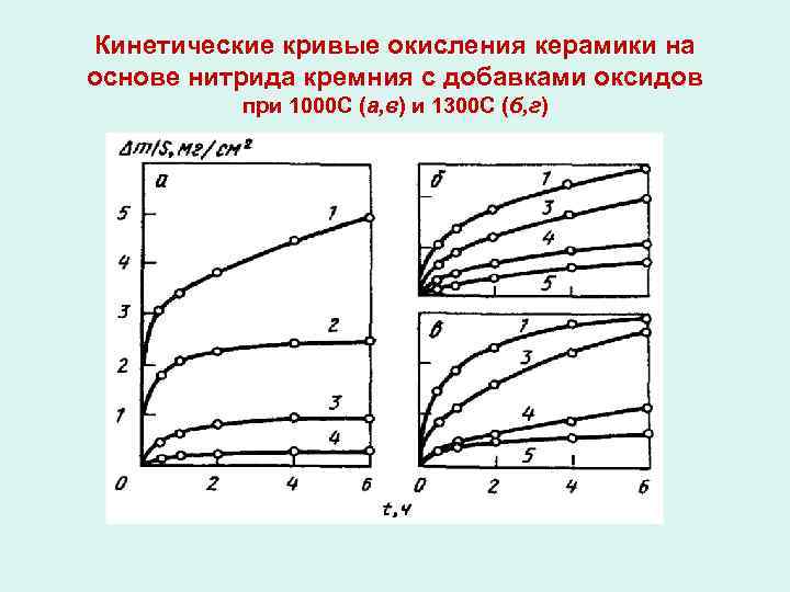 Кинетические кривые окисления керамики на основе нитрида кремния с добавками оксидов при 1000 С