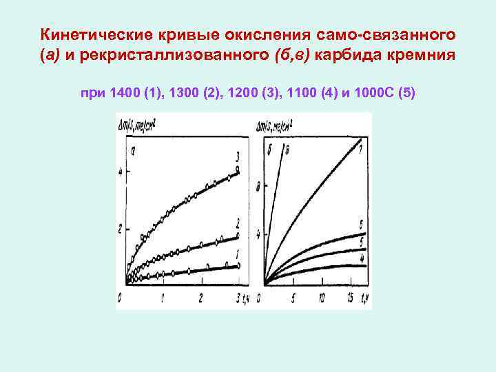 Кинетические кривые окисления само-связанного (а) и рекристаллизованного (б, в) карбида кремния при 1400 (1),