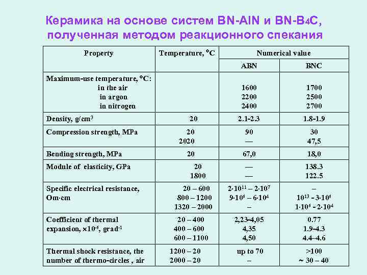 Керамика на основе систем BN-Al. N и BN-B 4 C, полученная методом реакционного спекания