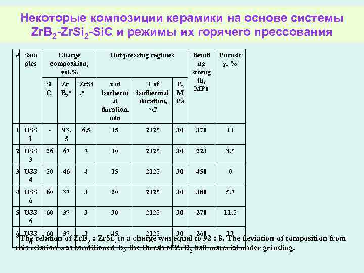 Некоторые композиции керамики на основе системы Zr. B 2 -Zr. Si 2 -Si. C