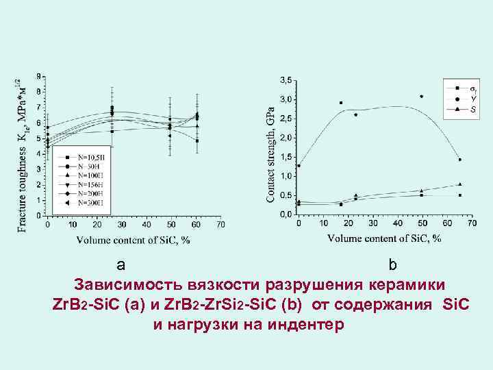 a b Зависимость вязкости разрушения керамики Zr. B 2 -Si. C (a) и Zr.