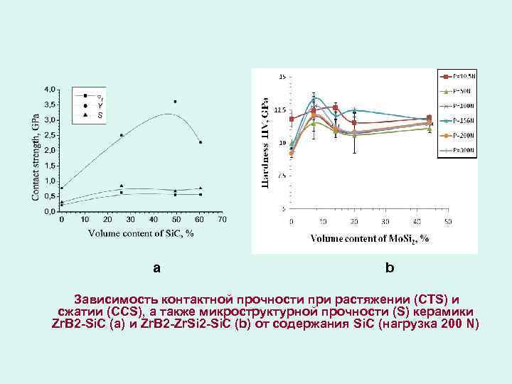  a b Зависимость контактной прочности при растяжении (CTS) и сжатии (CCS), а также