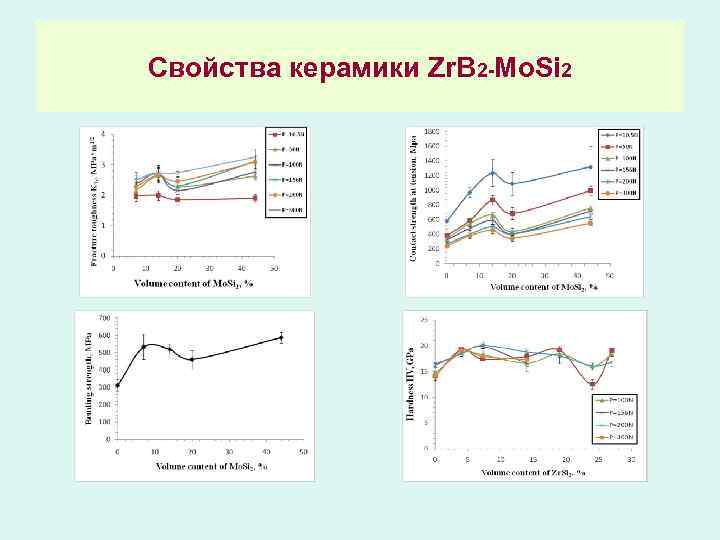 Свойства керамики Zr. B 2 -Mo. Si 2 