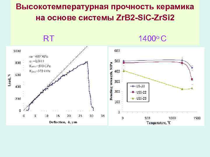 Высокотемпературная прочность керамика на основе системы Zr. B 2 -Si. C-Zr. Si 2 RT