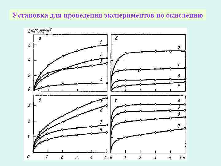 Установка для проведения экспериментов по окислению 