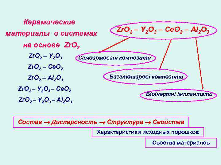  Керамические материалы в системах Zr. O 2 – Y 2 O 3 –