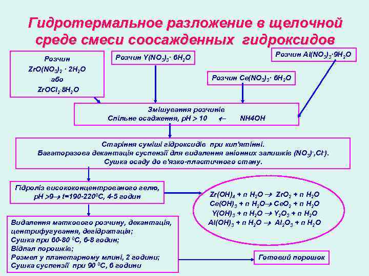 Гидротермальное разложение в щелочной среде смеси соосажденных гидроксидов Розчин Zr. О(NO 3)2 · 2
