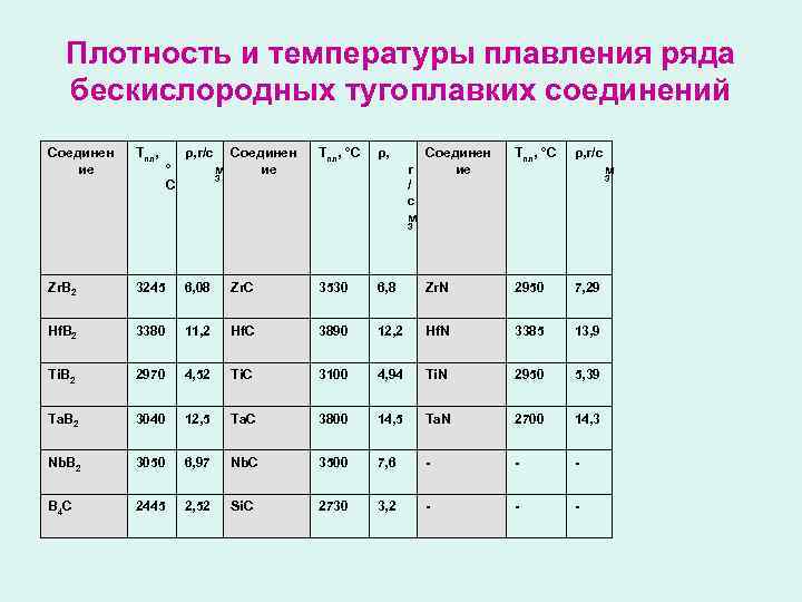 Плотность и температуры плавления ряда бескислородных тугоплавких соединений Соединен ие Тпл, ρ, г/с °