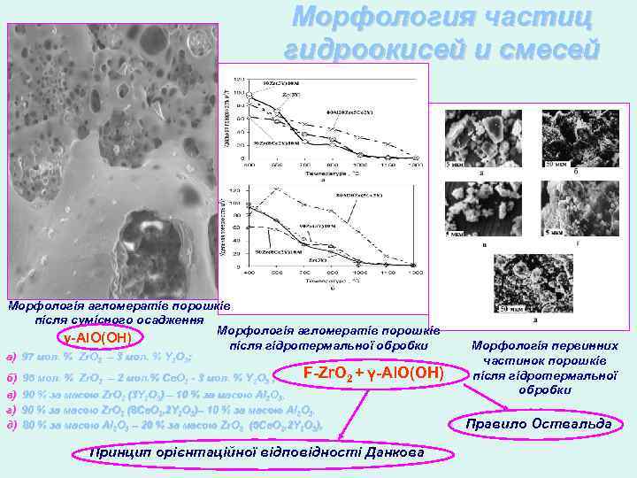 Морфология частиц гидроокисей и смесей Морфологія агломератів порошків після сумісного осадження Морфологія агломератів порошків