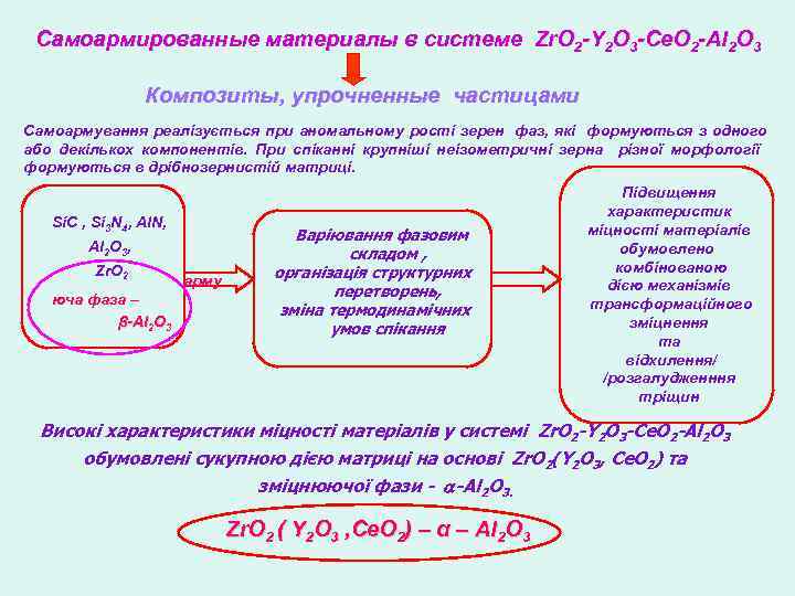 Самоармированные материалы в системе Zr. O 2 -Y 2 O 3 -Ce. O 2