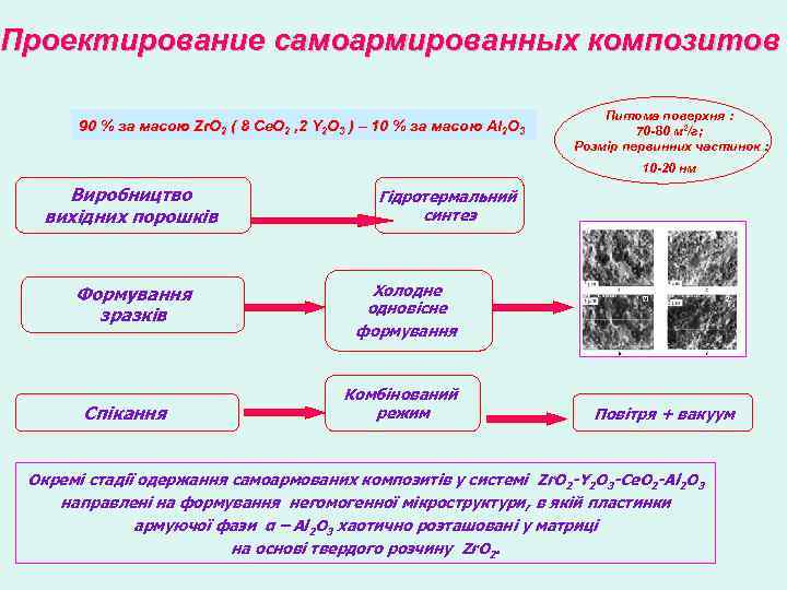 Проектирование самоармированных композитов 90 % за масою Zr. O 2 ( 8 Ce. O