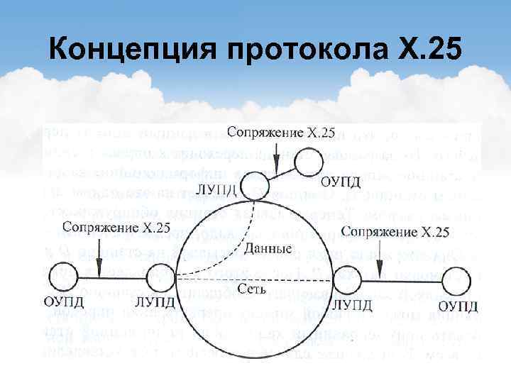 Концепция протокола X. 25 