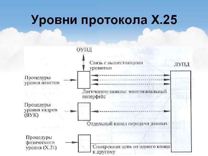 Уровни протокола X. 25 