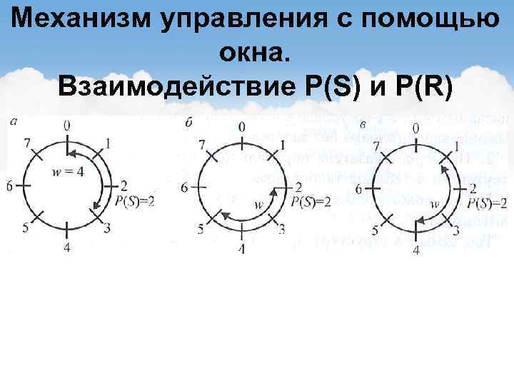 Механизм управления с помощью окна. Взаимодействие P(S) и P(R) 