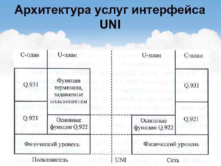 Архитектура услуг интерфейса UNI 