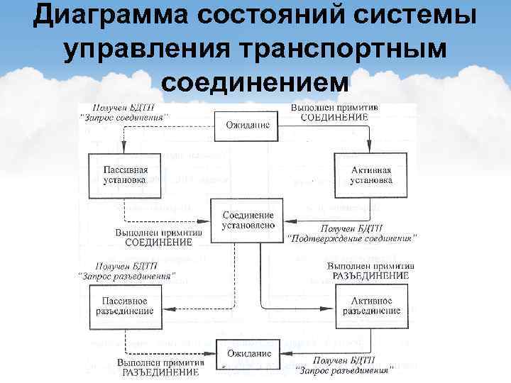 Диаграмма состояний системы управления транспортным соединением 