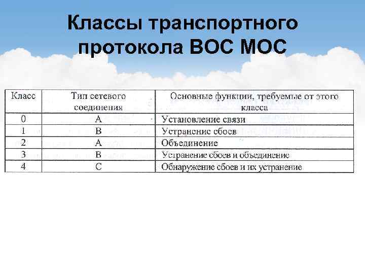 Классы транспортного протокола ВОС МОС 