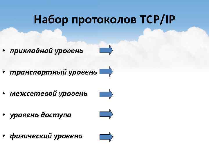 Набор протоколов TCP/IP • прикладной уровень • транспортный уровень • межсетевой уровень • уровень