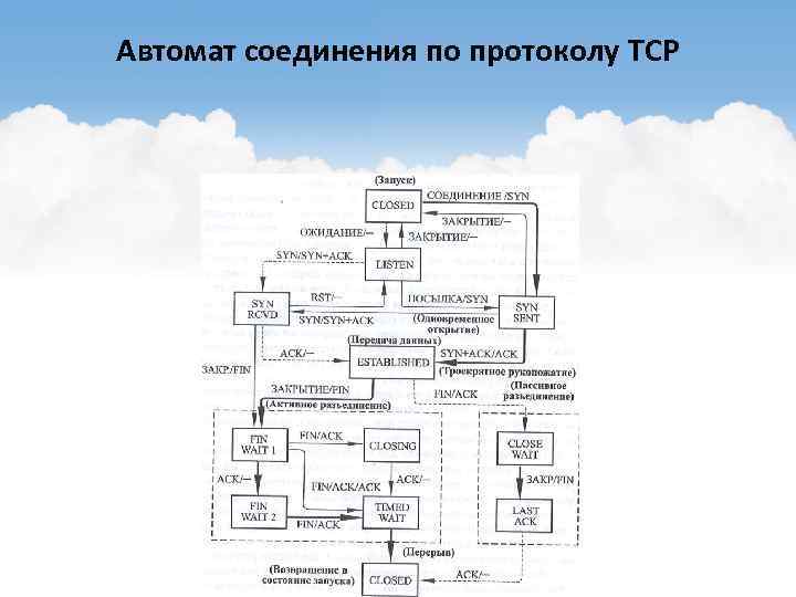 Автомат соединения по протоколу TCP 