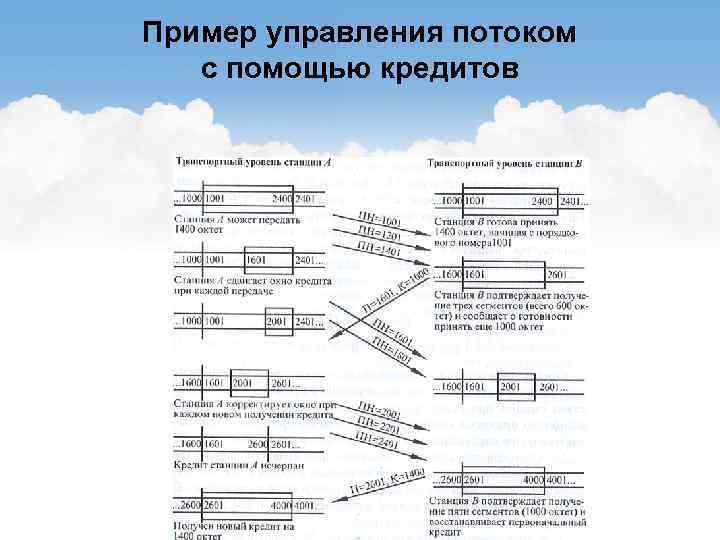 Пример управления потоком с помощью кредитов 