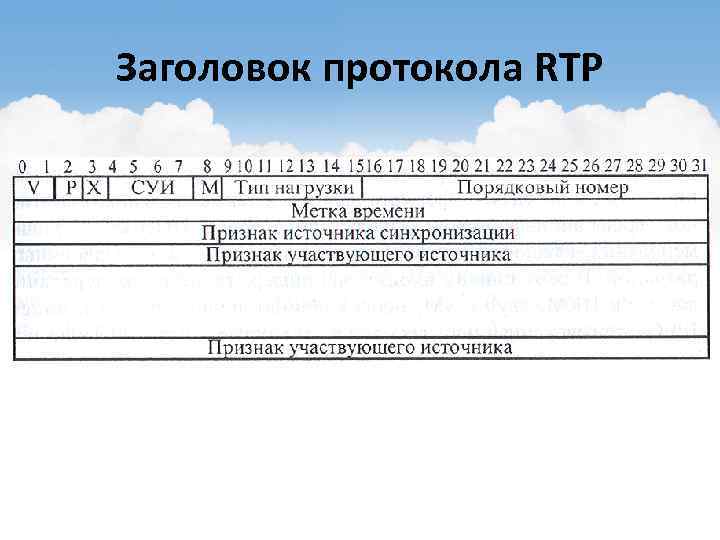 Заголовок протокола RTP 
